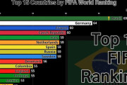 海外「日本はもう少し認められてもいいと思う」過去25年間のFIFAランキングの動向が話題に（海外の反応）