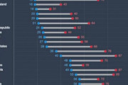 海外「日本と韓国の差は衝撃的だな」 世界の同性愛恐怖症推移