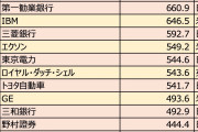 韓国人「バブル期の日本がいかに凄かったかがわかる1枚がこちらです！」「世界1位に相応しいね」