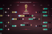 【海外の反応】3大会連続的中のEAが予想したカタールW杯の優勝国がこちら「今回は外しそうだ」