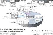 海外「あの国が一番多いな…」日本での外国人別犯罪割合グラフに海外興味津々（海外反応）