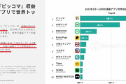 韓国人「2023年漫画アプリ世界中の収益ランキングがこちらです‥」→「日本市場は本当にすごいですね」　韓国の反応
