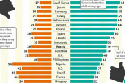 海外「50年前と比べて生活は良くなったか？世界各国の調査結果」