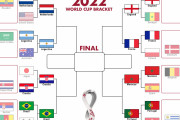 【海外の反応】強豪揃い！W杯ベスト8の展望「日本がグループ首位で唯一の敗退か…」