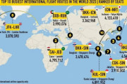 海外「2023年で最も混雑した国際線トップ10。日本-韓国線は4位と5位にランクイン」