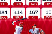海外「復活を待っているよ！」大谷選手の今シーズンの活躍と成績に対する海外の反応