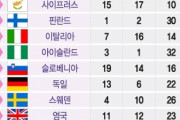 韓国人「日本が『子育てに良い国』でアジア１位に！」→「韓国は何位ですか？‥（ﾌﾞﾙﾌﾞﾙ」　韓国の反応