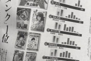 外国人「日本で人気のスポーツ漫画ベスト10、1位はスラムダンクらしい」
