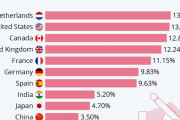 海外「世界で最も左利きが多い国はオランダで13.23%。日本は4.7%」