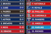 【海外の反応】オールスター後の各チームの成績表【MLB】