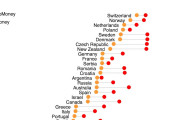 【海外の反応】世界各国で財布を置き忘れたら盗まれるかを調べた結果…