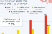 米：若者の20％が「LGBT（性的少数者）」を自認している事が発覚[海外の反応]