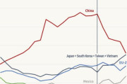 海外「これは良い傾向だ」 冷える米中貿易。米貿易赤字の中国の割合が47%から26%まで下がる