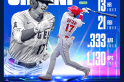 大谷翔平が日本人最多31号ホームラン、直近7戦で7発目、大谷の本塁打に対する海外の反応まとめ