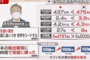 韓国人「悲報：日本の平均年収、韓国以下になる」「2028年には台湾にも抜かされる可能性が……」