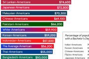 海外「アメリカの民族別世帯収入のランキング」日系アメリカ人は何位？（海外の反応）