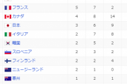 2022年北京五輪メダル獲得ランキング　日本は12位という結果でフィニッシュ