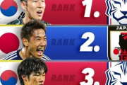 「21世紀アジア最高選手ランキング」発表！韓国ファンが異議！「香川＞パク・チソン」は納得できない！【ネットの声】
