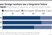 外国人「日本への魅力は薄れている！外国人労働者は低賃金と円安で他国を目指している！」