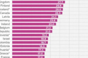 韓国人「肉が主食のアメリカ人が、米が主食の韓国・日本人より太っている理由」