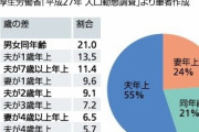 韓国人「日本では年の差婚はけっこう多いのか？」