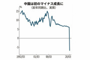 中国が初のマイナス成長となるGDP6.8％減を発表（海外の反応）