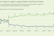 海外「世論調査によるとアメリカ人の84%は日本を好意的に見ている」