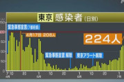 外国人「東京のコロナウイルス感染者、過去最多の224人を記録…」