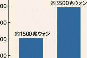 韓国人「日本の対外純資産規模が韓国の約4倍に達している」→「対外資産の構造が意外と複雑だった」