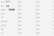 韓国人「世界平均寿命の1,2位が実質日本と韓国に！」何故日本と韓国は長寿なのでしょうか？　韓国の反応