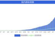 外国人「オリンピック延期から日本のコロナ感染者増えすぎだろ…」