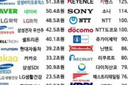 韓国人「韓国企業vs日本企業の時価総額の比較を見てみよう」