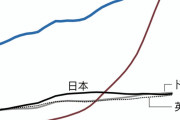 中国人「日本の科学技術は完全に落ちぶれた、中国こそアジアのリーダーだ」