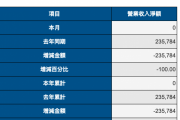 【悲報】高端ワクチン、1月の営業利益は0ドル