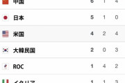 韓国人「現在の東京オリンピックメダル順位を見ろｗｗｗｗｗｗｗｗ」