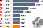 韓国人「2022年世界純金融対外資産ランキングがこちらです」→「どうして日本が世界〇位なの？」　韓国の反応