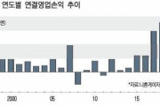 韓国人「ソニーの復活が凄すぎる‥ソニーの営業利益が9.7兆ウオンに増加し復活を始める！」　韓国の反応
