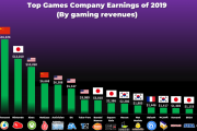 韓国人「韓国のゲームvs日本のゲーム、海外売上高を比較した悲しい結果がこれ…」