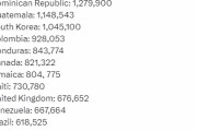 韓国人「米国移民者国籍ランキングTOP50で、韓国が10位！」日本は何位？　韓国の反応