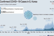 韓国「助けて！新型コロナ感染者が過去最多の7000人超えたの！」