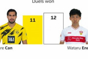 【海外の反応】「バケモンだ」遠藤航、圧巻プレーでドルトムント撃破に貢献！海外のファンが絶賛！