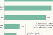 海外「日本とアメリカはエアコンが9割以上普及しているのに、なぜ他国はそうではないのか？」