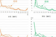 海外「20代の日本人男性の40%はデートをしたことがないらしいが」