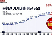 韓国人「ヘル朝鮮の始まりだよ…」家計向け融資の金利4%突破…8年1ヵ月ぶりに最高へ　韓国の反応
