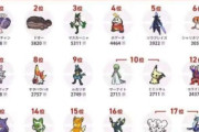 海外「このポケモンがこんなに人気とは…やっぱり寿司が好きなんだね」みんなの推しポケモン投票結果発表（海外の反応）