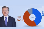 朝鮮日報「文在寅の支持率が初めて40％を割り込むも、その調査をした中央日報は結果を報道しなかった」＝韓国の反応