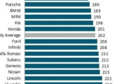 韓国人「米国調査の自動車耐久性ランキング2025、注目の結果がこちら」