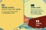 海外「世界各国の債務総額がこちら」←「日本は借金230%でやばいな！」