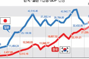 【韓国の反応】「韓国、日本との先進国対決に勝利目前！」