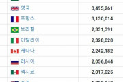 【最新版】韓国人「2024年世界GDPランキングをご覧ください」→「韓国が転落しているね‥（ﾌﾞﾙﾌﾞﾙ」　韓国の反応
